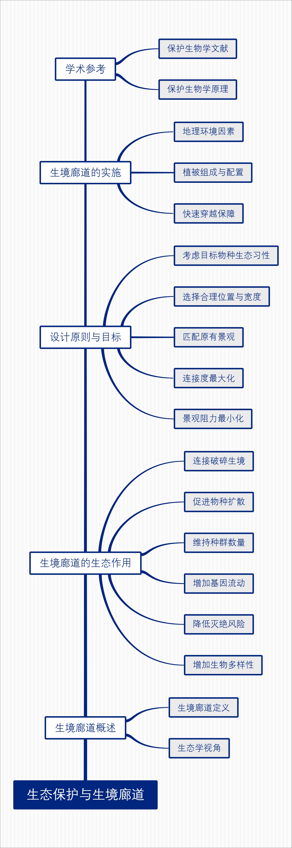 生态保护与生境廊道