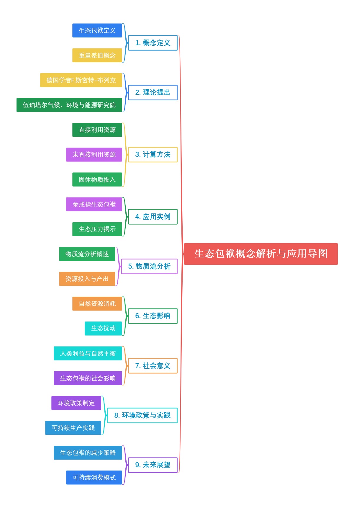 生态包袱概念解析与应用导图