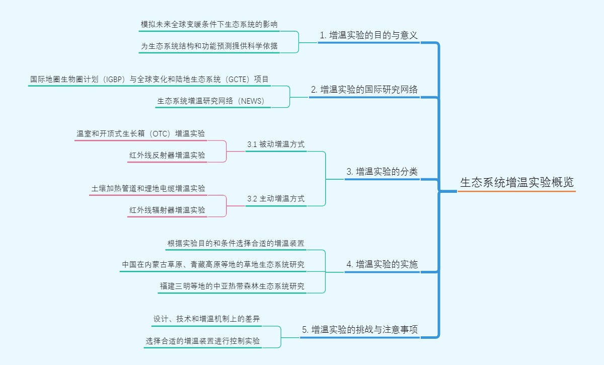 生态系统增温实验概览