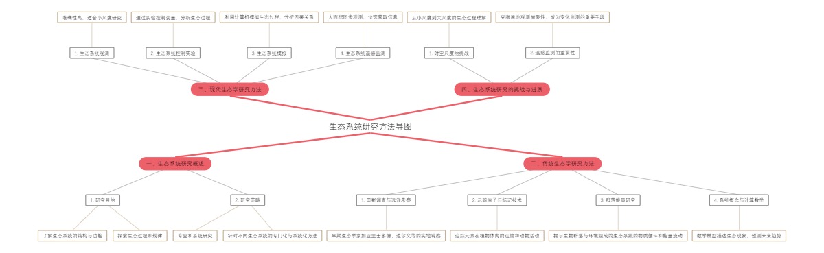 生态系统研究方法导图