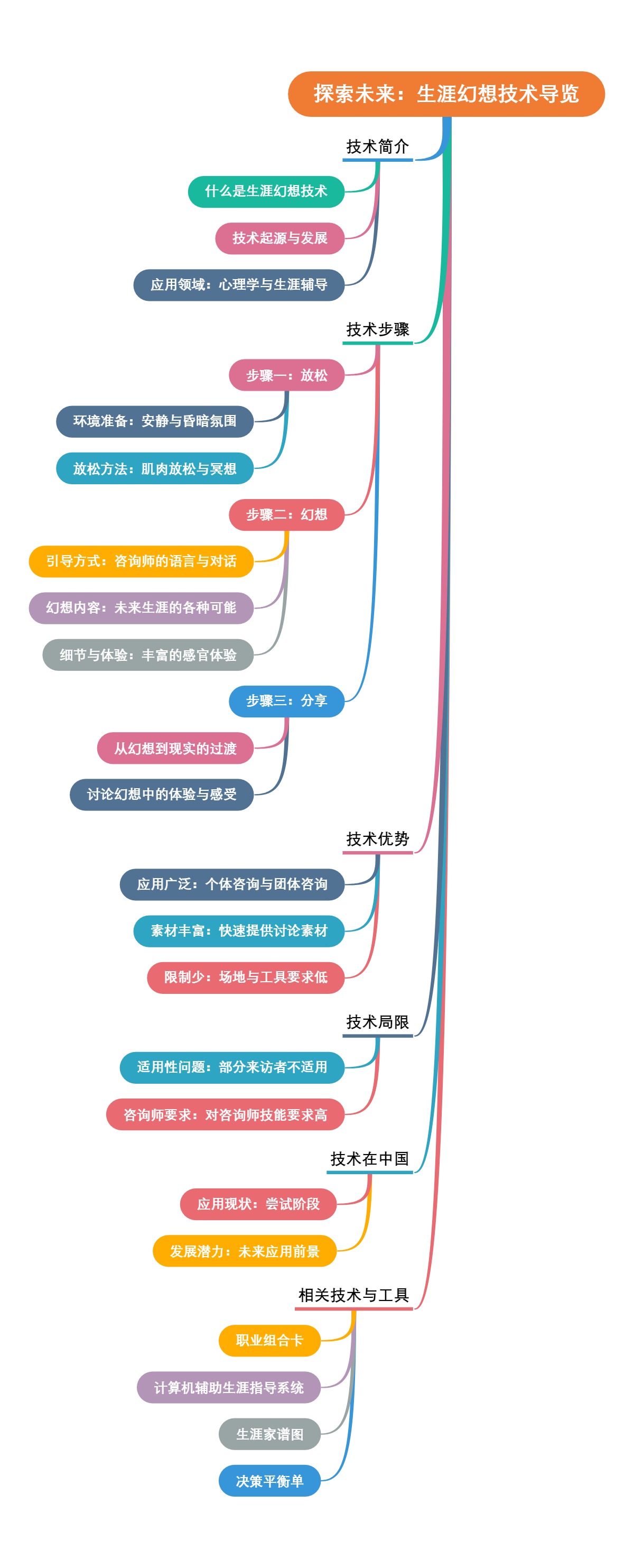 探索未来：生涯幻想技术导览