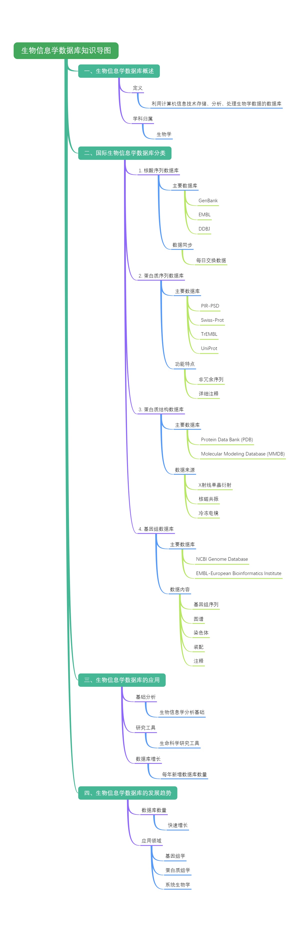 生物信息学数据库知识导图