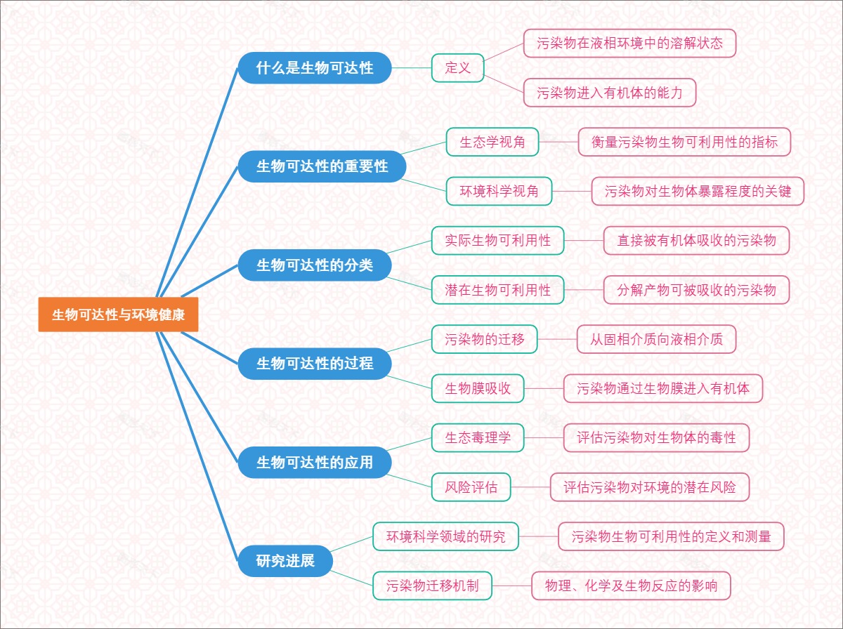 生物可达性与环境健康