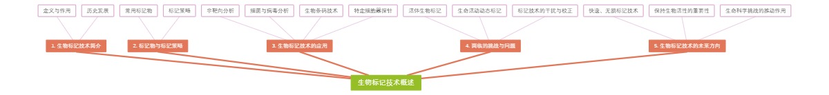 生物标记技术概述