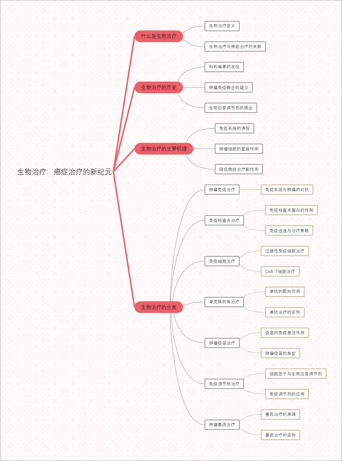 生物治疗：癌症治疗的新纪元