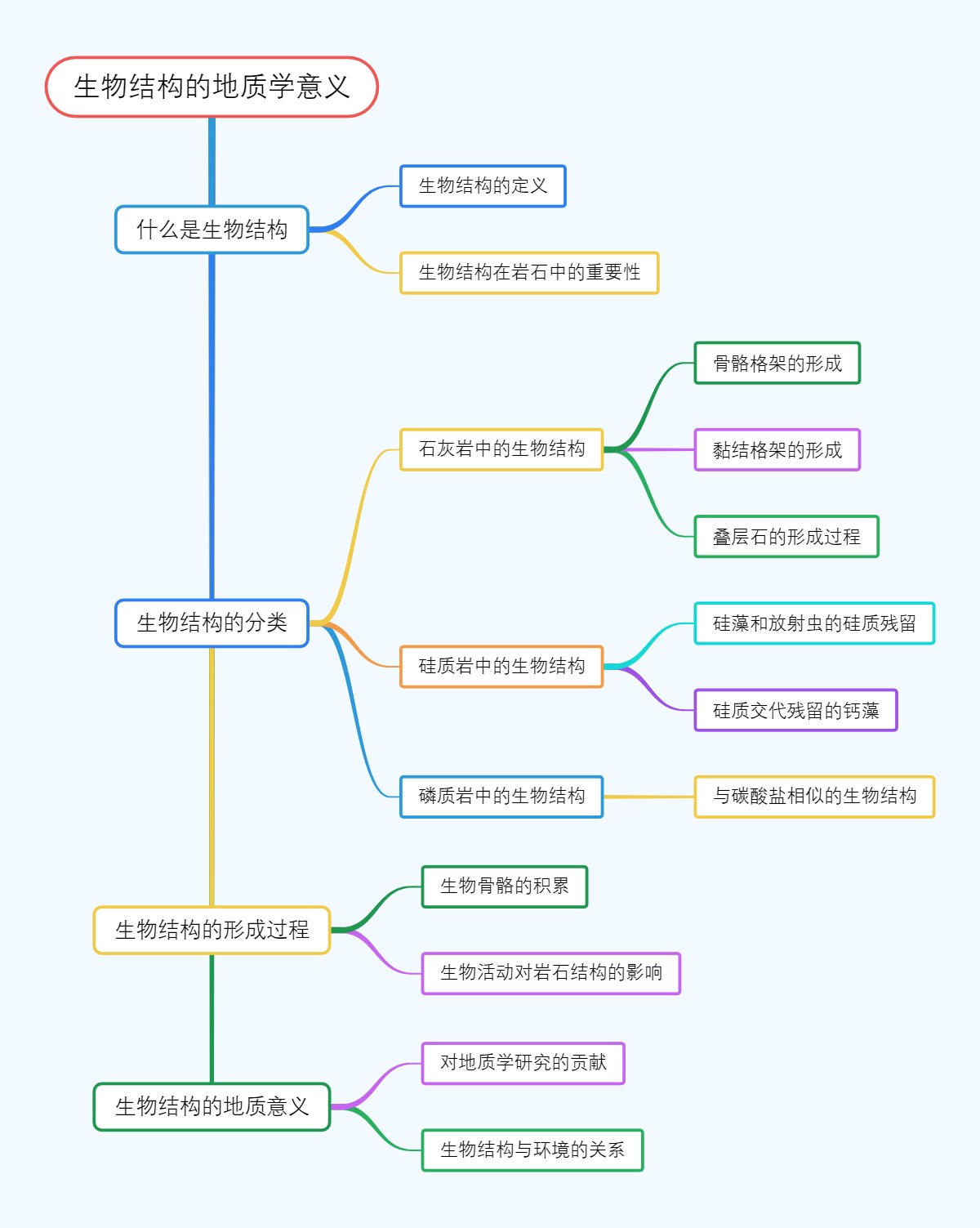 生物结构的地质学意义