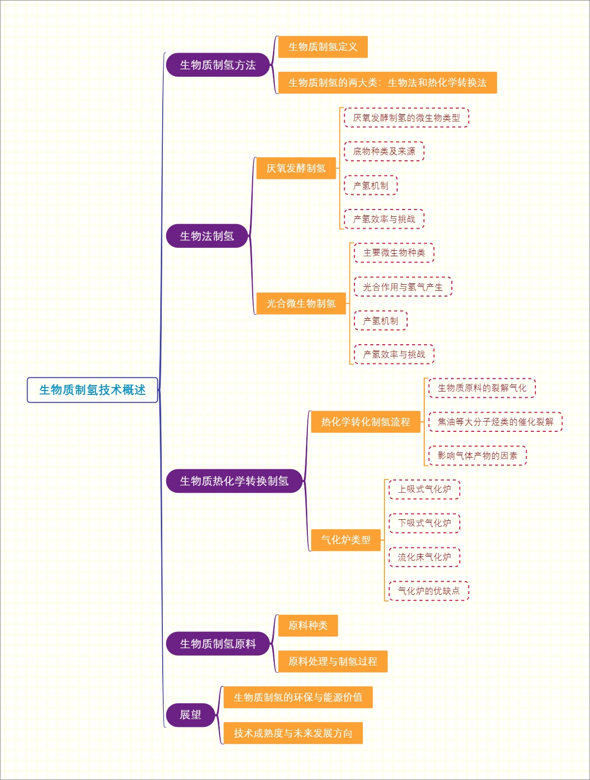 生物质制氢技术概述