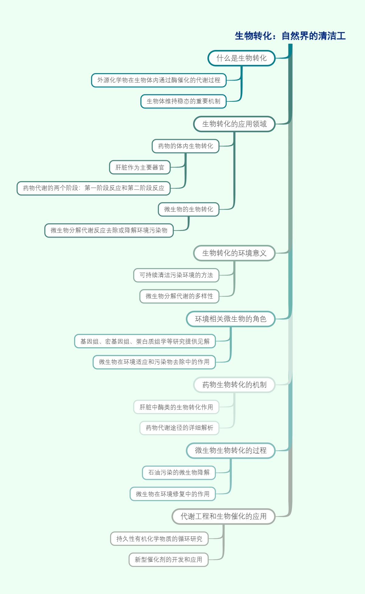 生物转化：自然界的清洁工