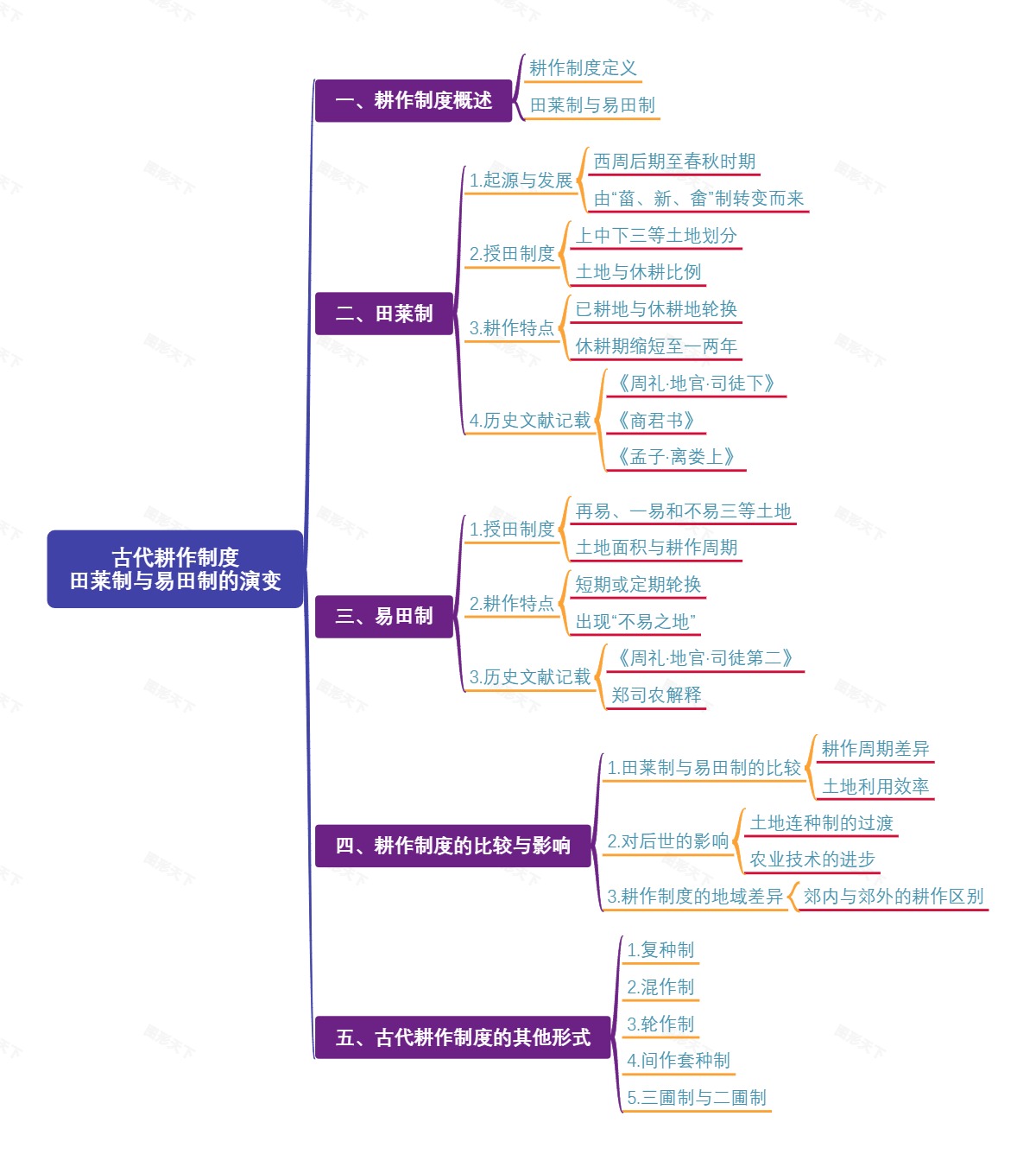 古代耕作制度：田莱制与易田制的演变