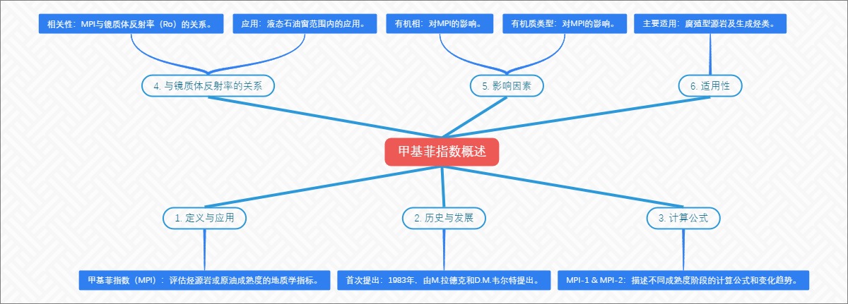 甲基菲指数概述