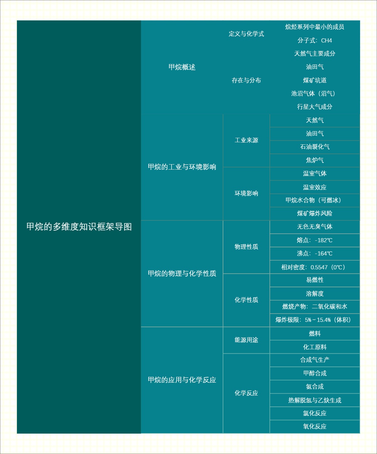 甲烷的多维度知识框架导图