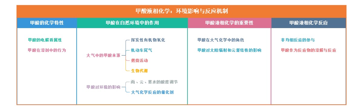 甲酸液相化学：环境影响与反应机制