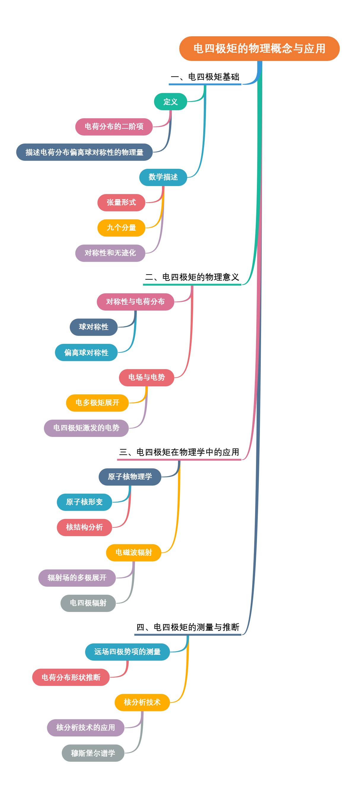 电四极矩的物理概念与应用