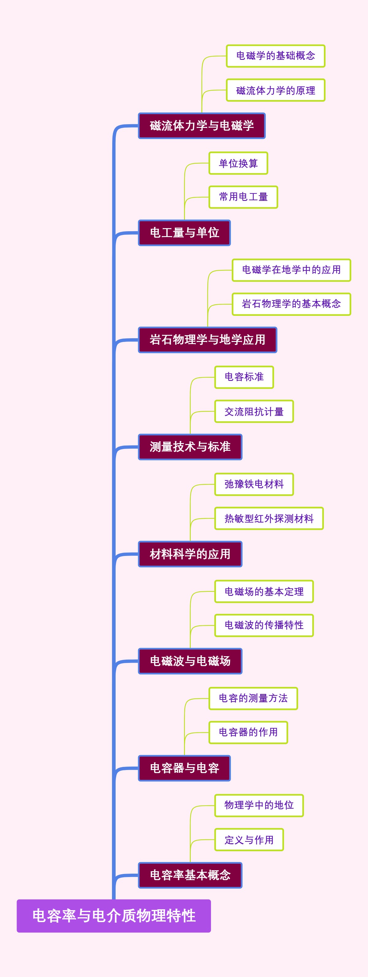 电容率与电介质物理特性