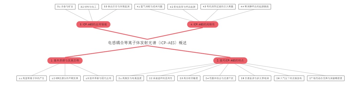电感耦合等离子体发射光谱（ICP-AES）概述