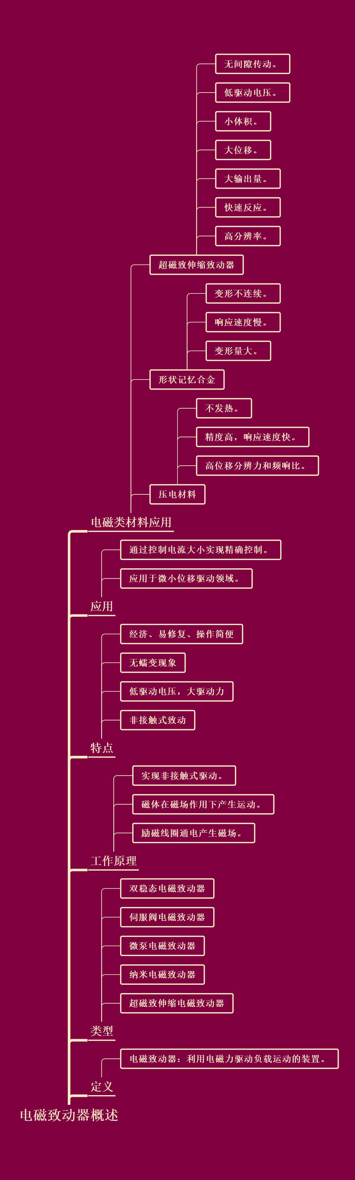 电磁致动器概述