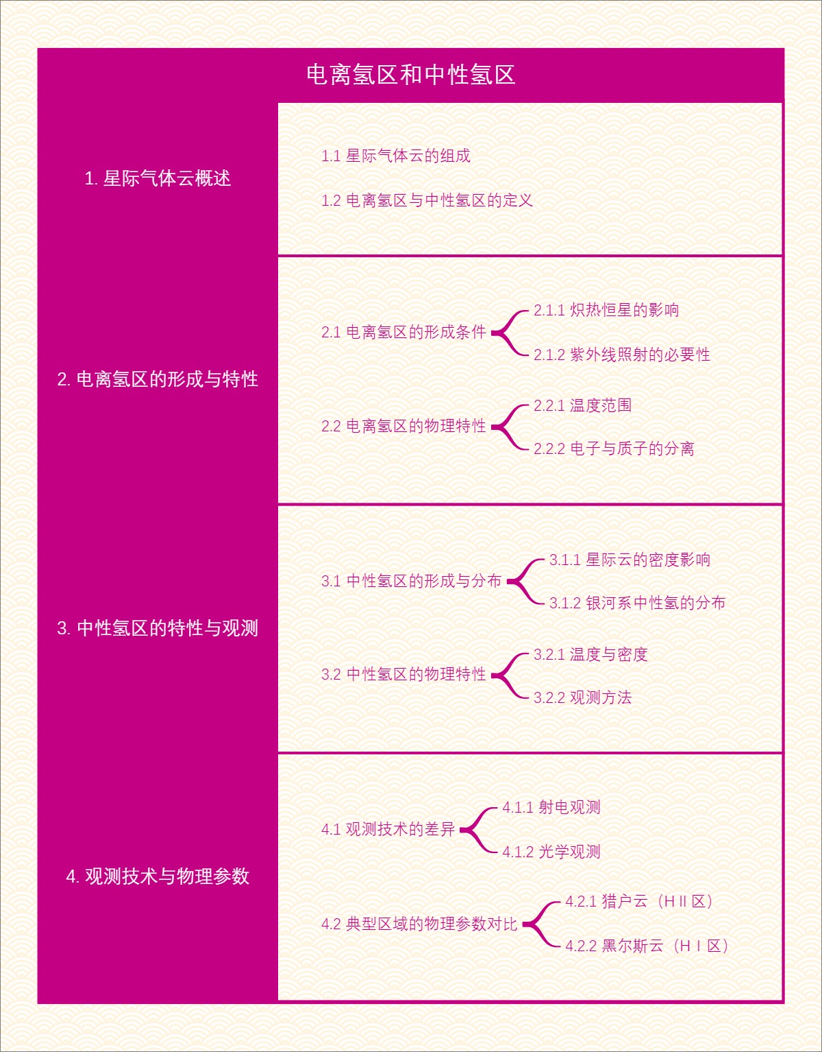 电离氢区和中性氢区