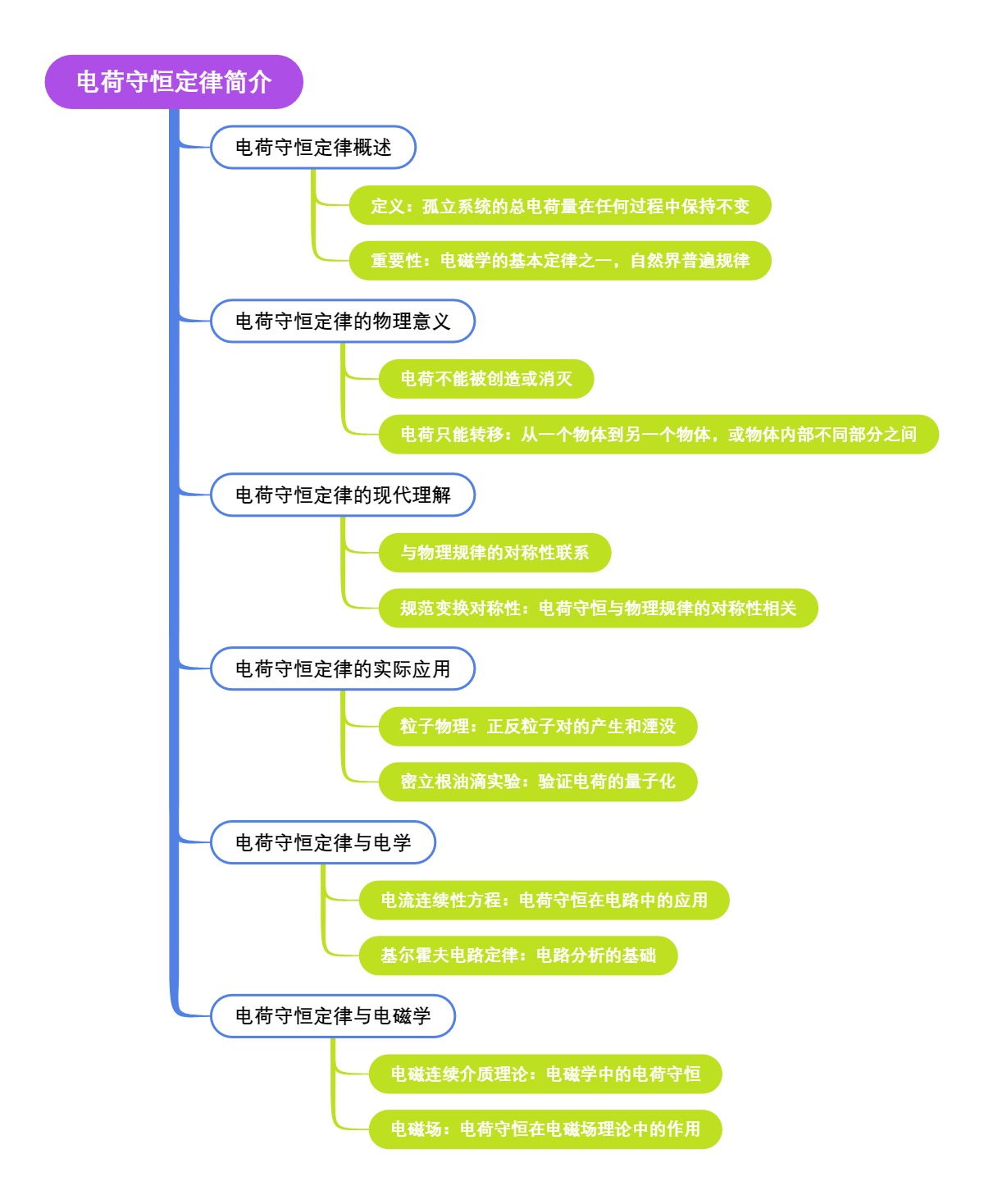 电荷守恒定律简介