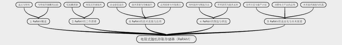 电阻式随机存取存储器（ReRAM）