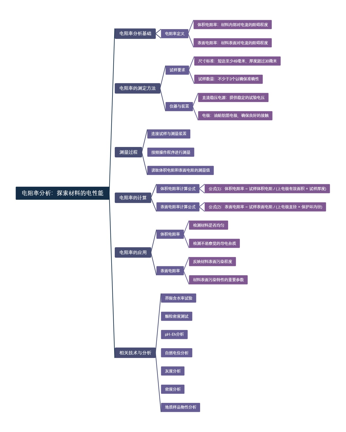 电阻率分析：探索材料的电性能