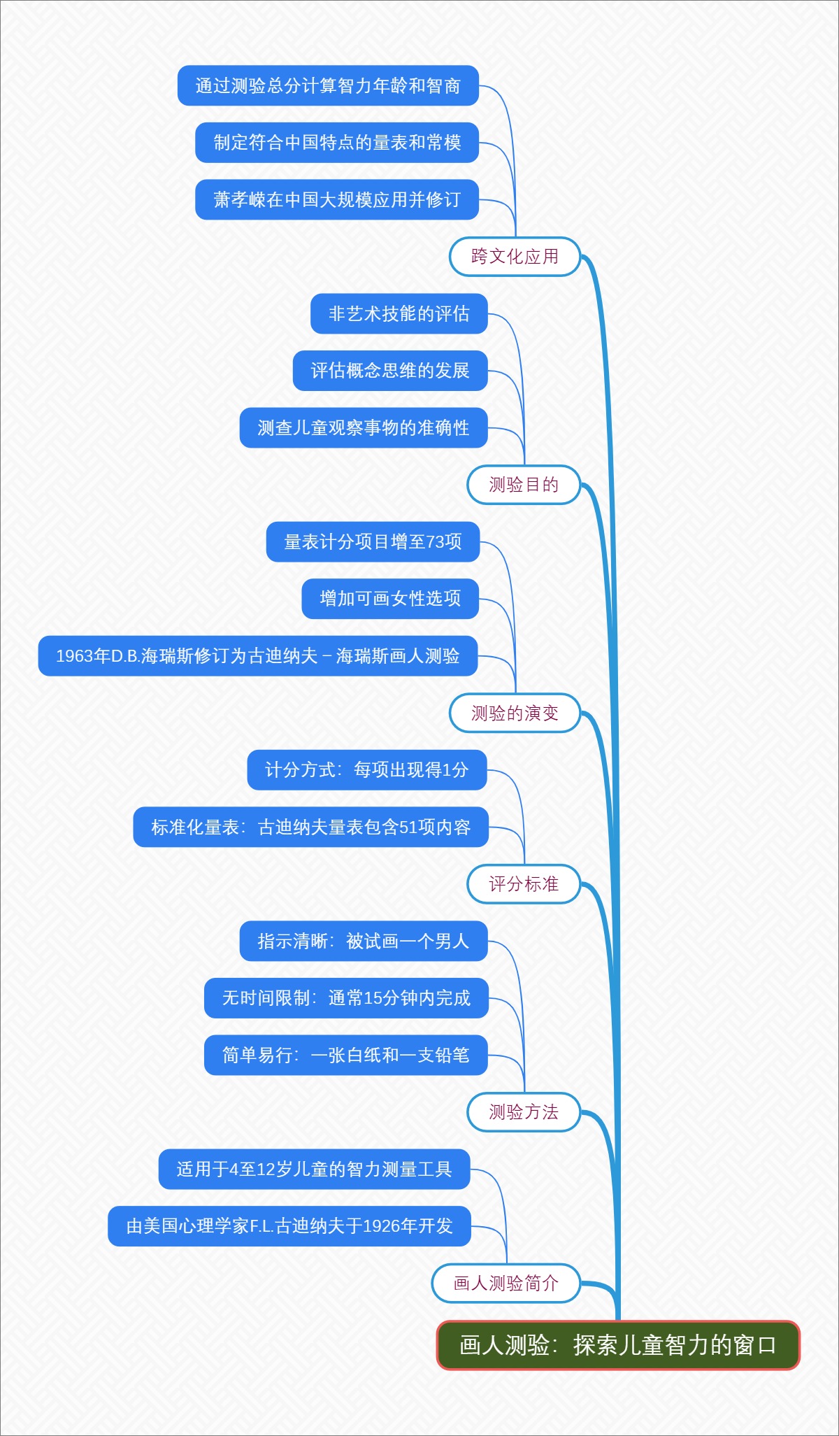 画人测验：探索儿童智力的窗口