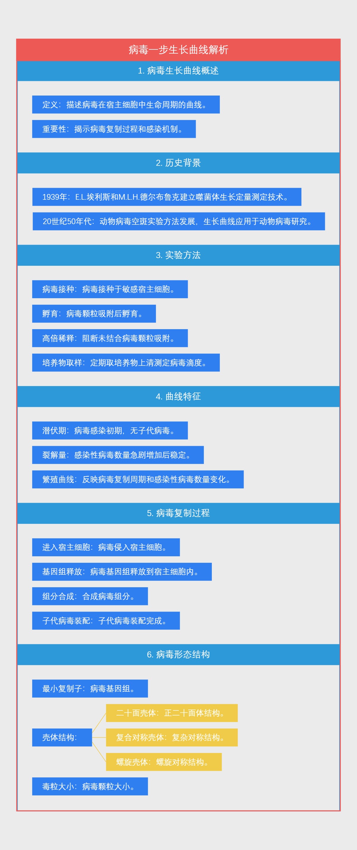 病毒一步生长曲线解析