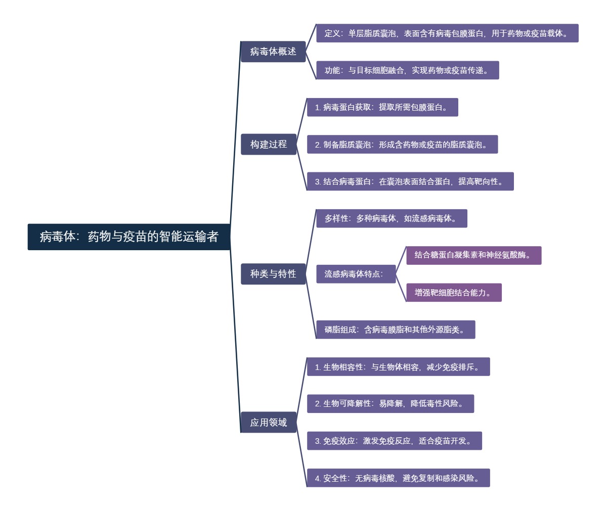 病毒体：药物与疫苗的智能运输者