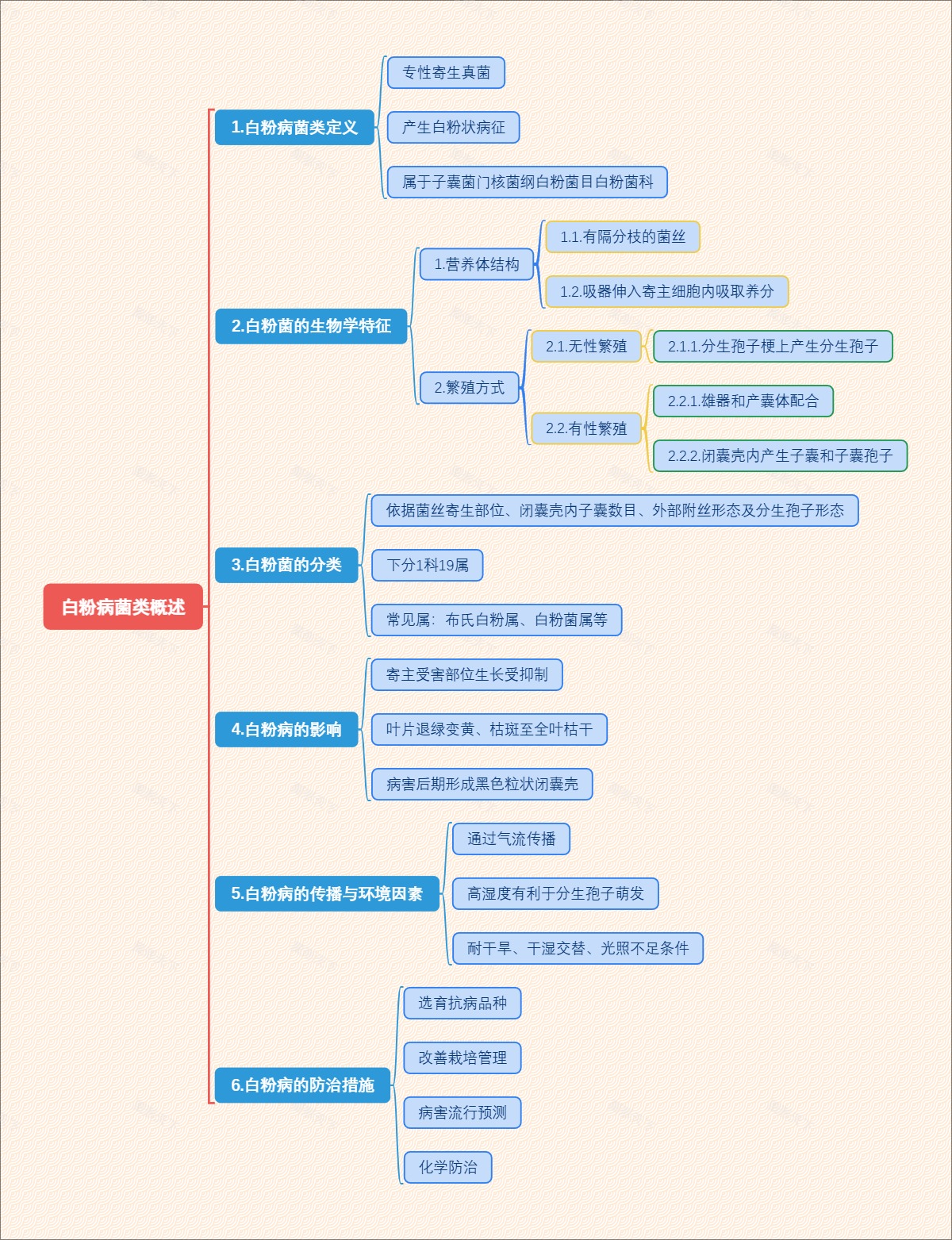 白粉病菌类概述