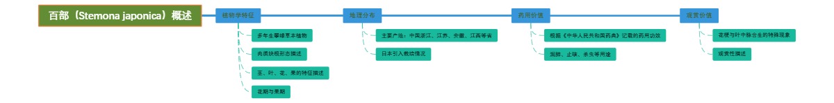 百部（Stemona japonica）概述
