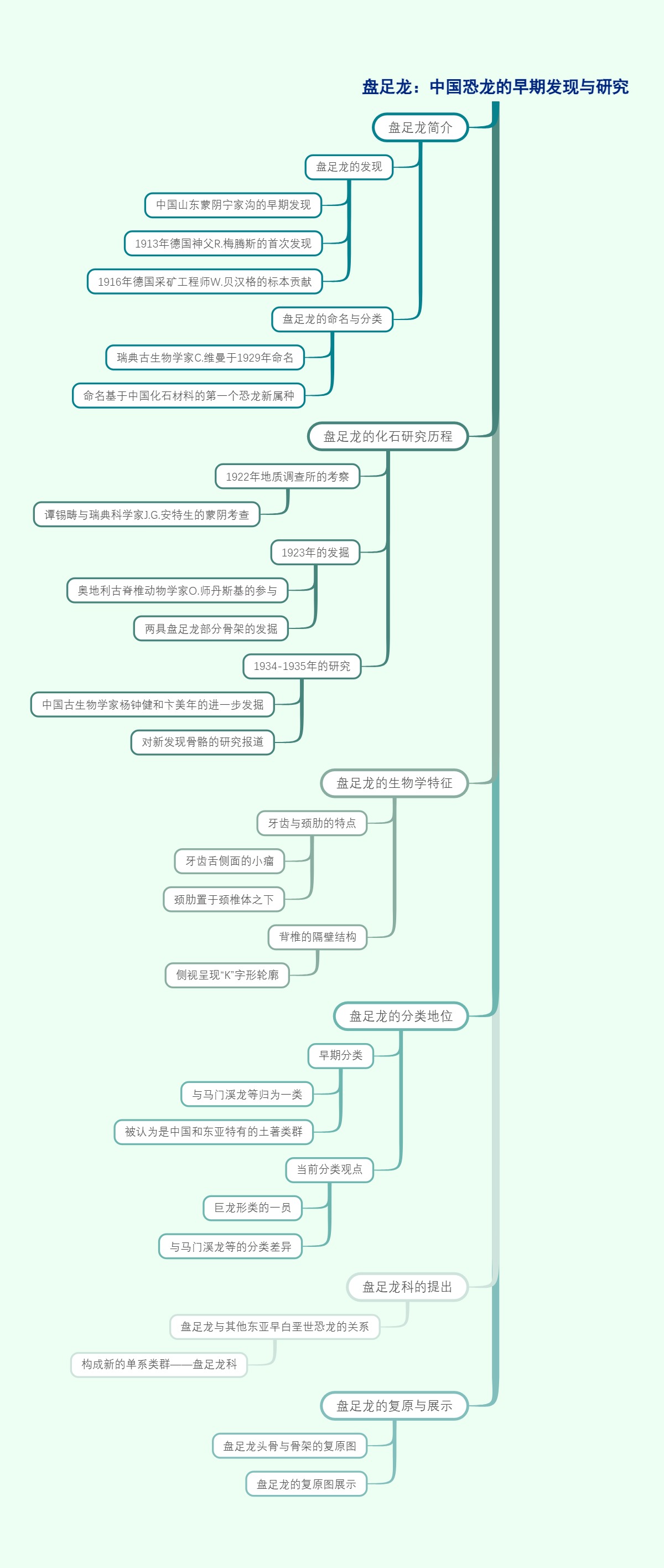 盘足龙：中国恐龙的早期发现与研究