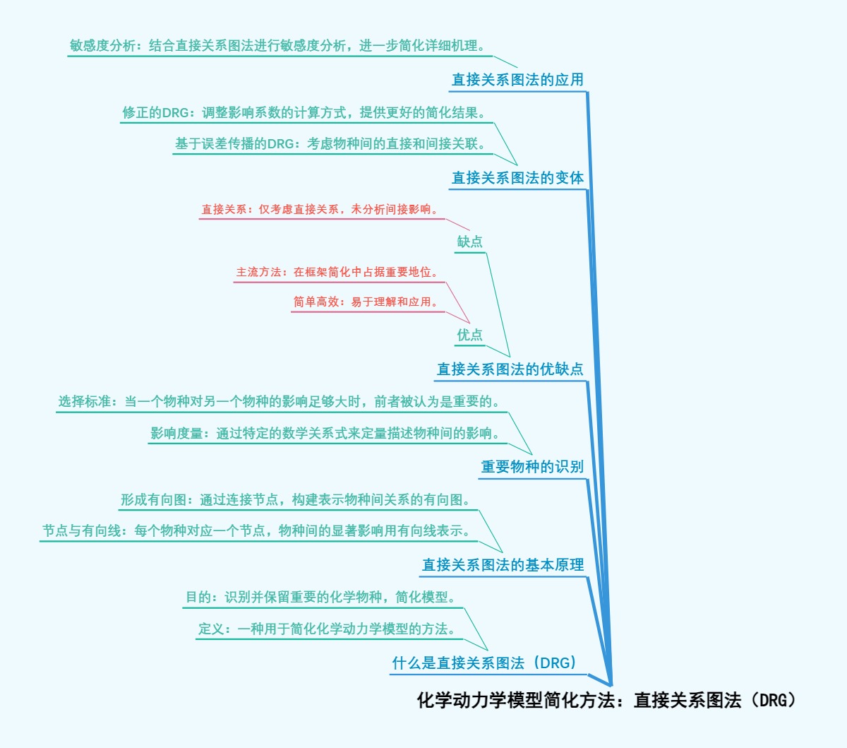 化学动力学模型简化方法：直接关系图法（DRG）
