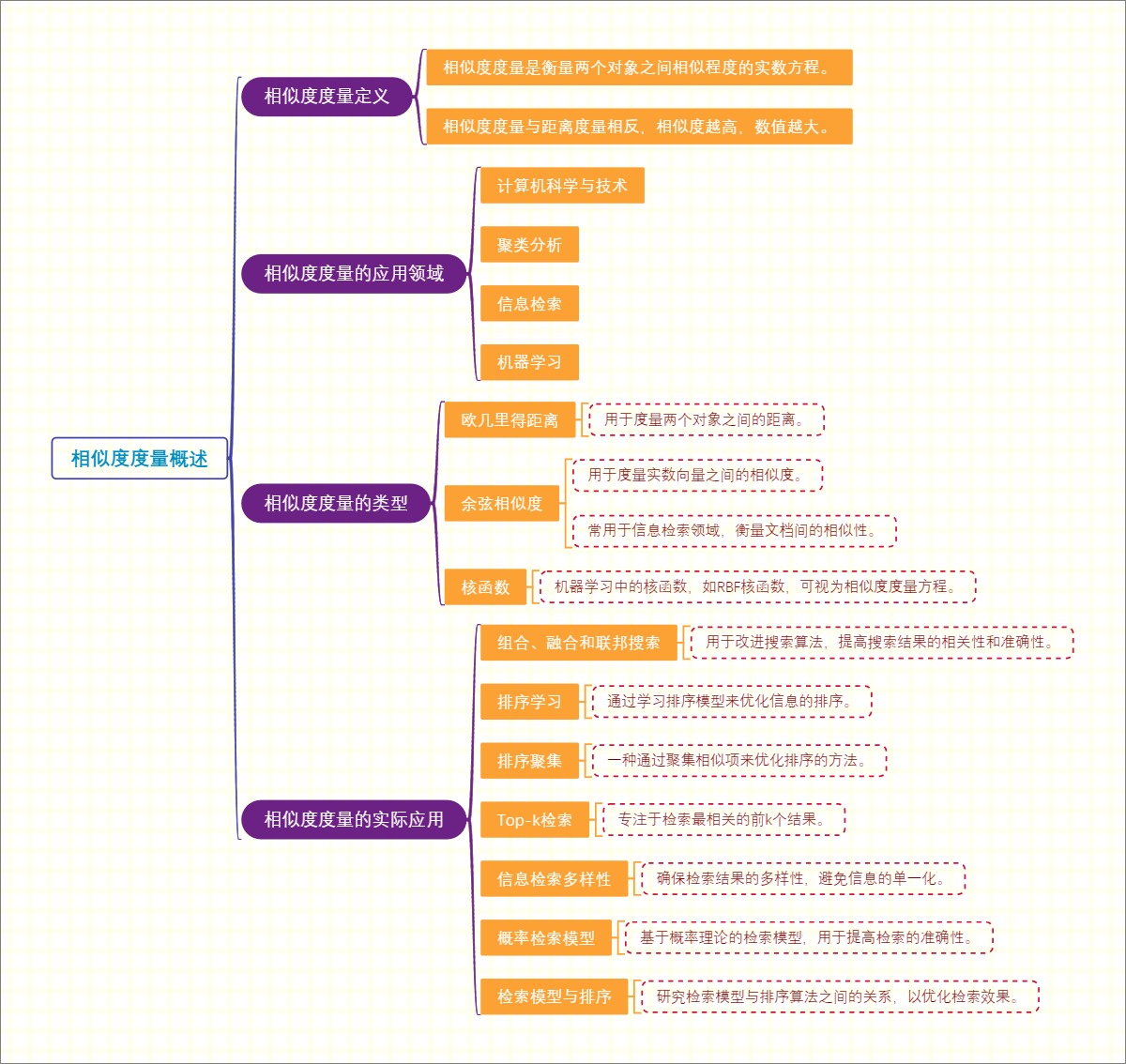 相似度度量概述