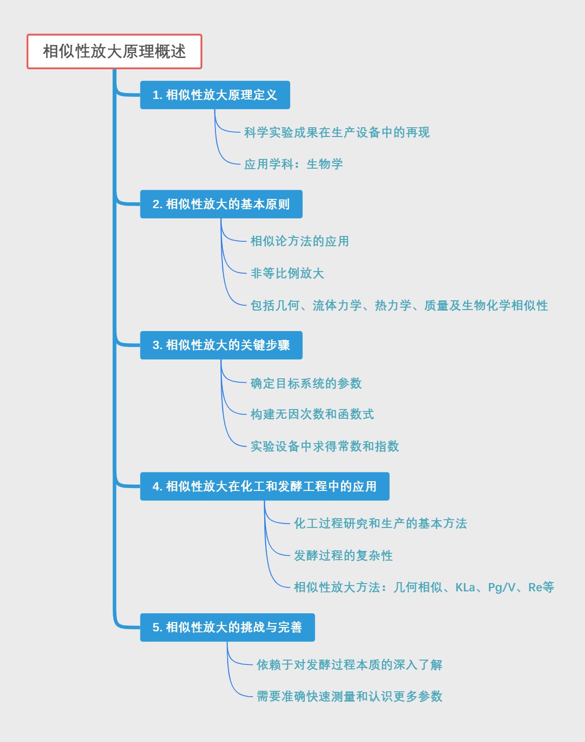 相似性放大原理概述