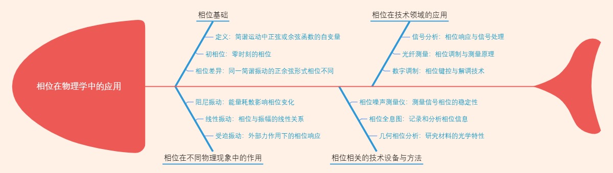 相位在物理学中的应用
