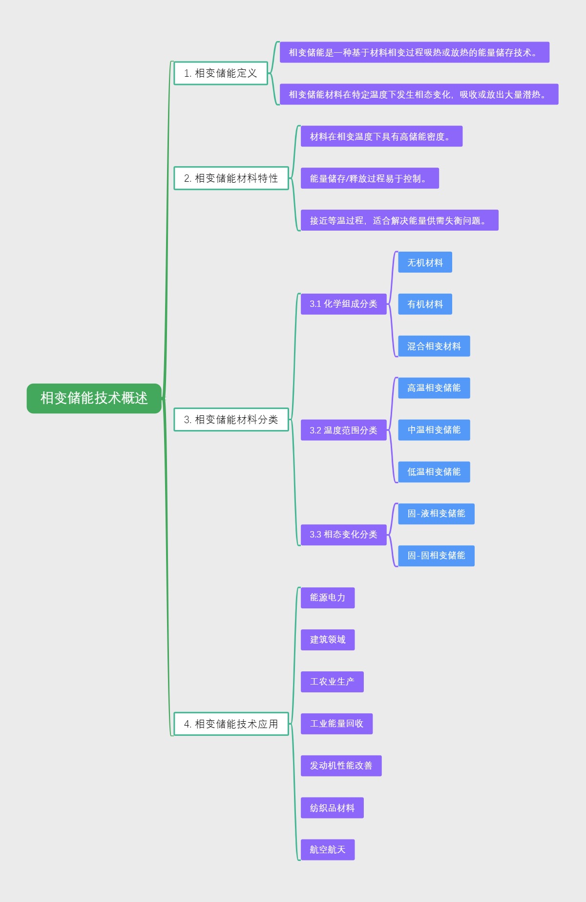 相变储能技术概述