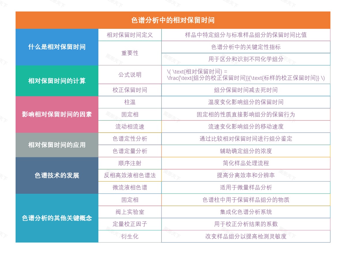 色谱分析中的相对保留时间