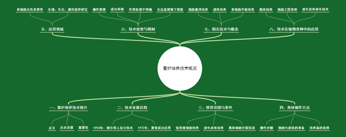 看护培养技术概览