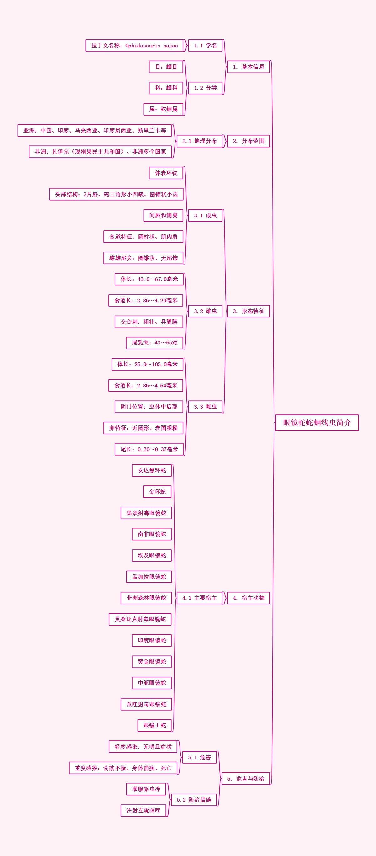 眼镜蛇蛇蛔线虫简介