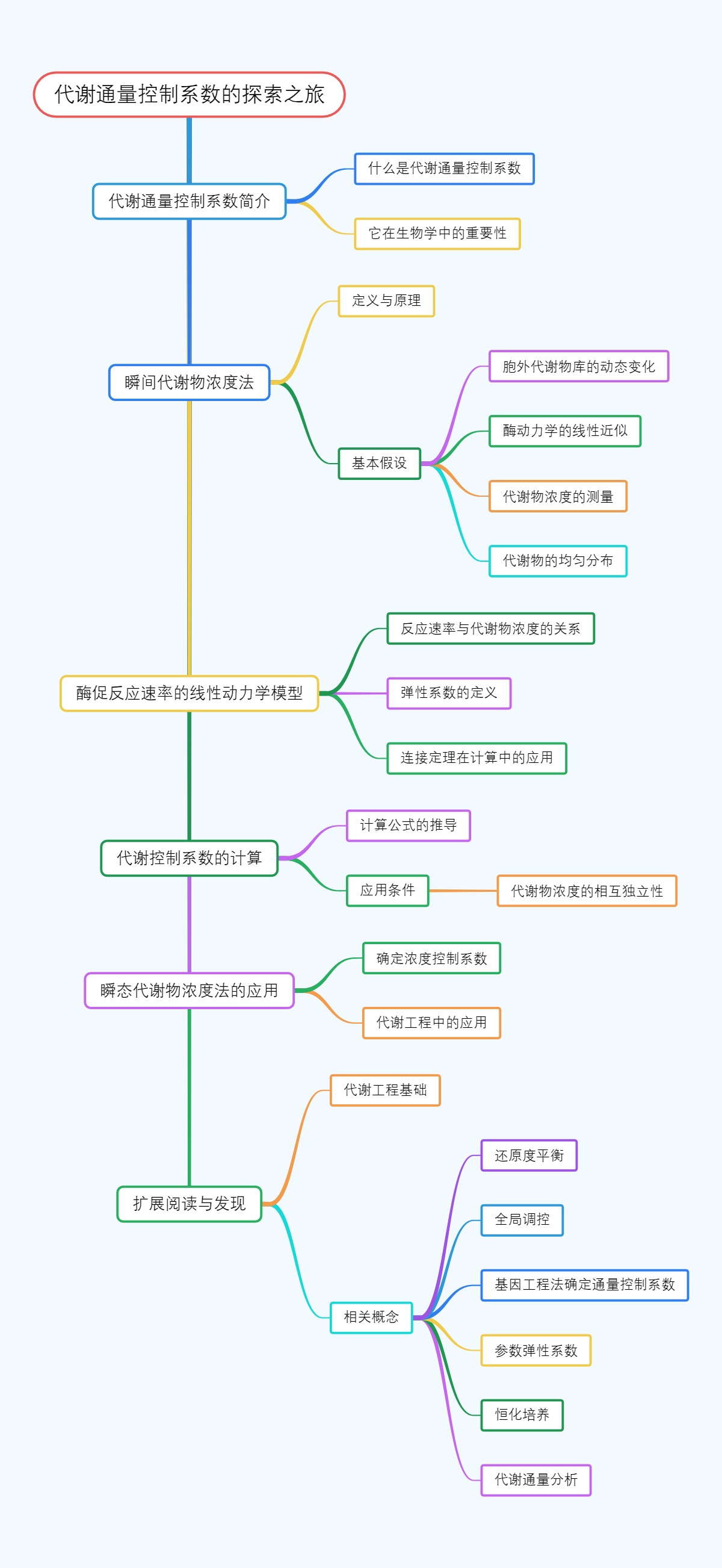 代谢通量控制系数的探索之旅