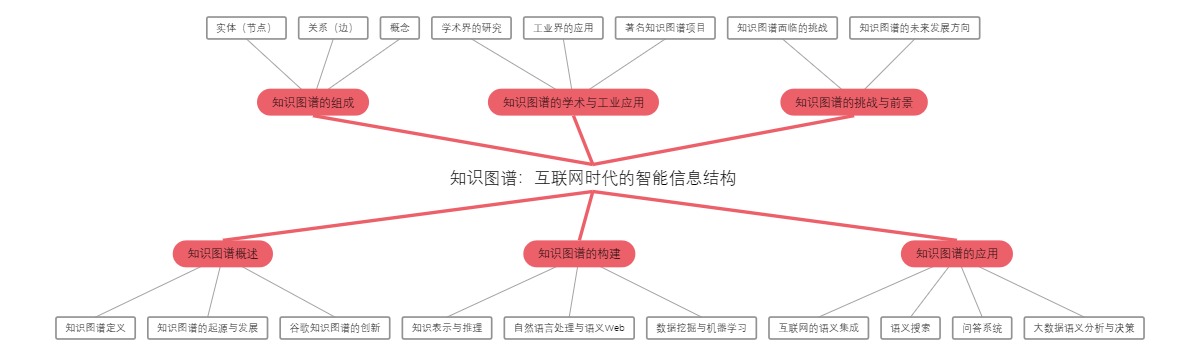 知识图谱：互联网时代的智能信息结构