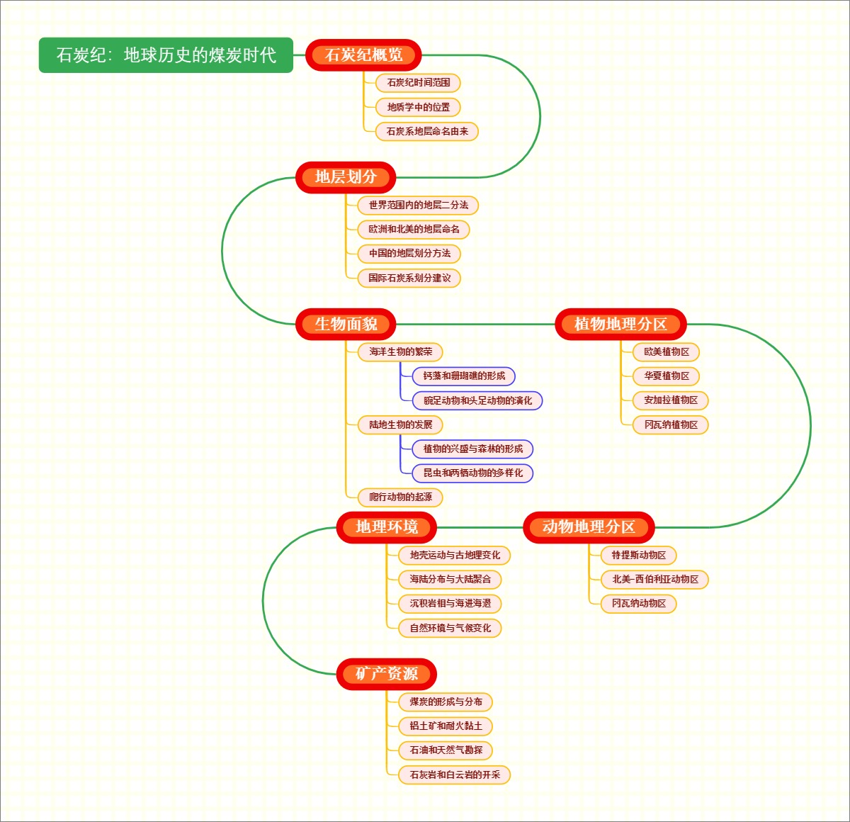 石炭纪：地球历史的煤炭时代