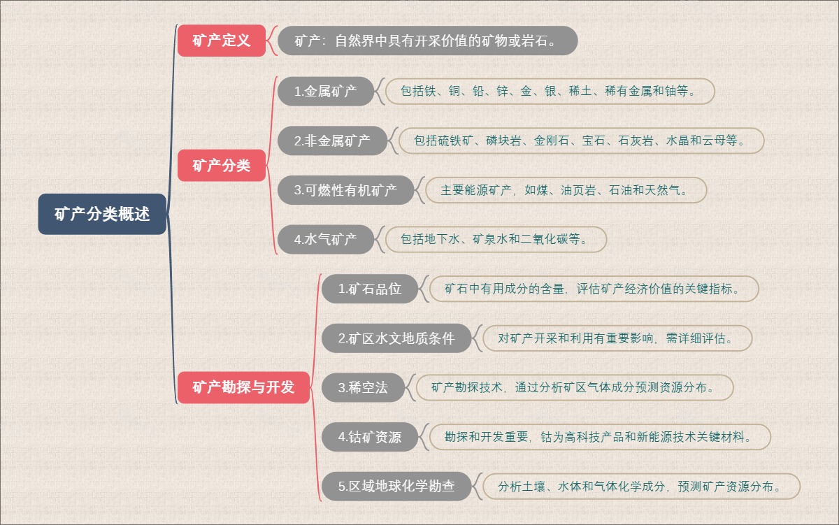 矿产分类概述