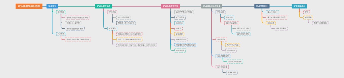 矿点地质学知识导图
