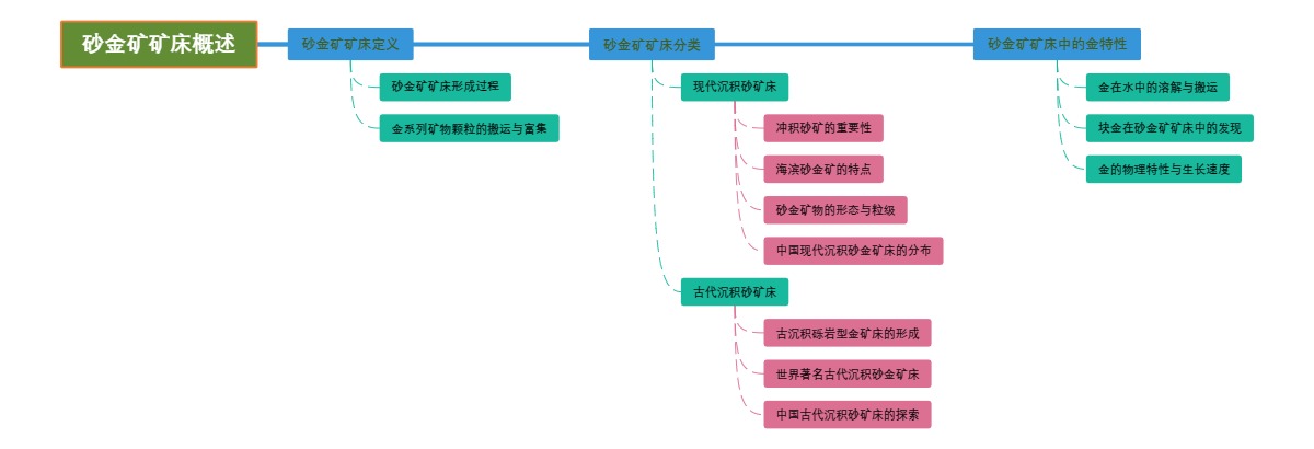砂金矿矿床概述