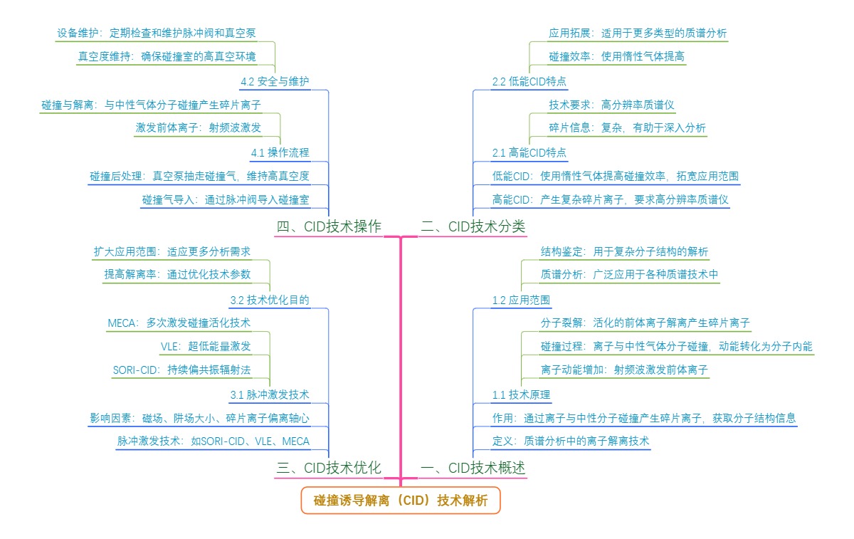 碰撞诱导解离（CID）技术解析