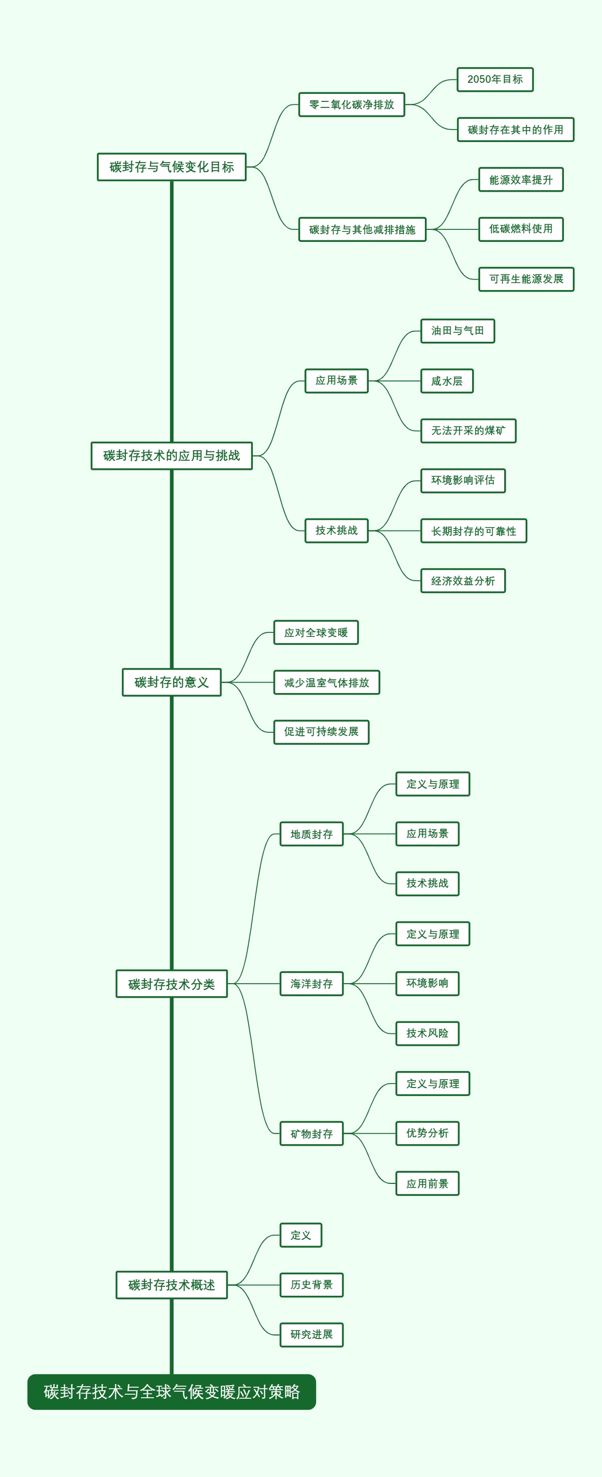 碳封存技术与全球气候变暖应对策略