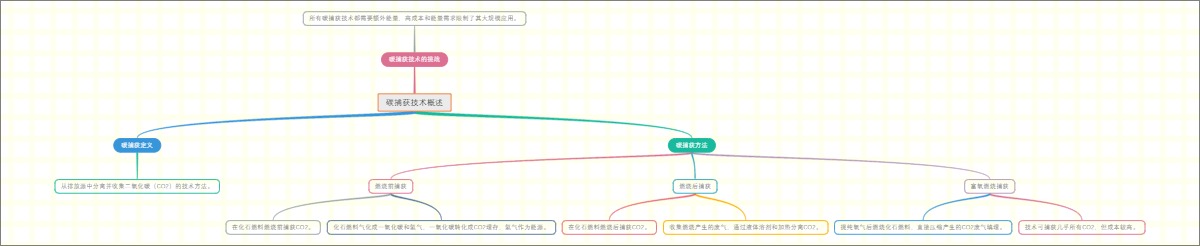 碳捕获技术概述