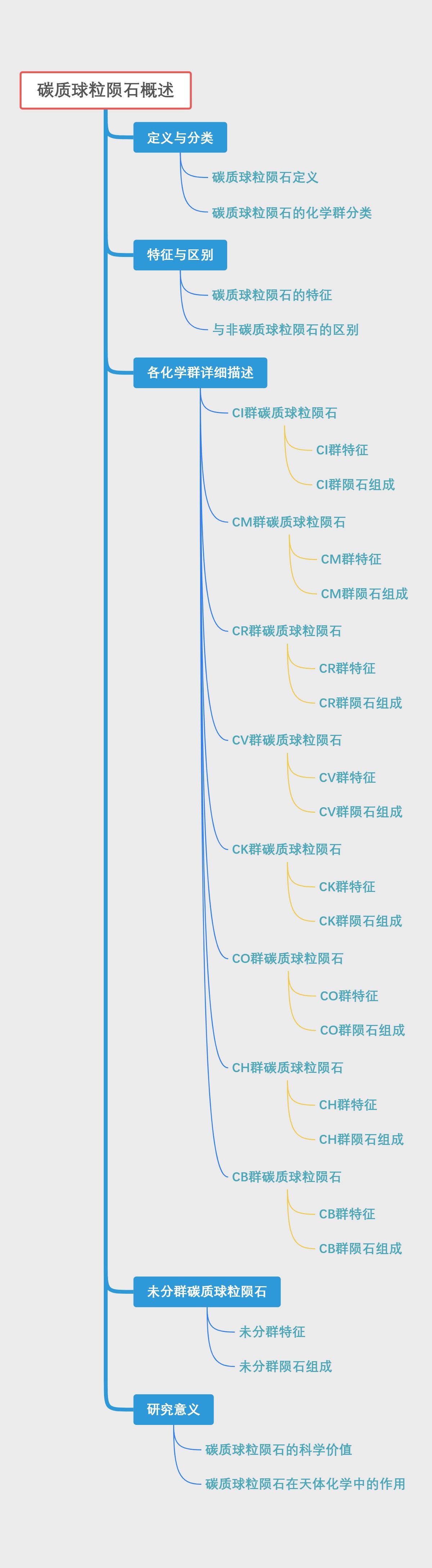 碳质球粒陨石概述