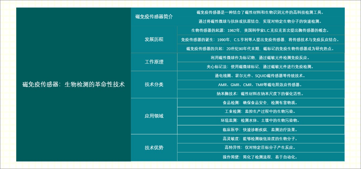 磁免疫传感器：生物检测的革命性技术