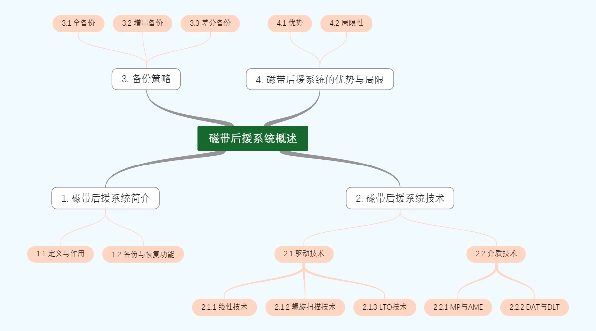 磁带后援系统概述